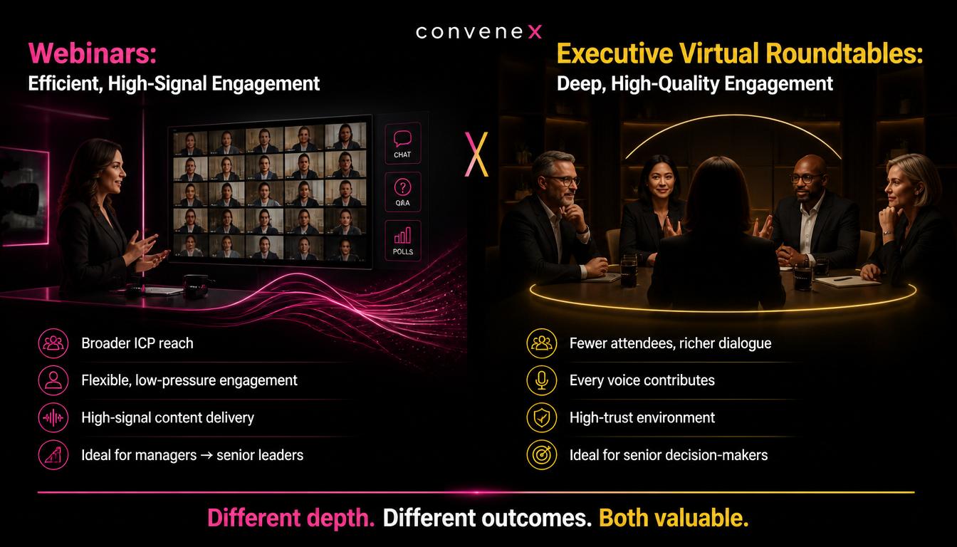 A cinematic split‑screen infographic comparing executive webinars and virtual roundtables. The left side shows a polished webinar studio with a professional host, a screen displaying many participants, and icons for chat, Q&A, and polls to represent scalable, efficient engagement. The right side shows a small group of senior leaders in a virtual roundtable, arranged in a circular layout with warm lighting to convey depth, trust, and high‑quality discussion. Pink and yellow glow accents in the Convene X brand palette highlight the contrast between the two formats.